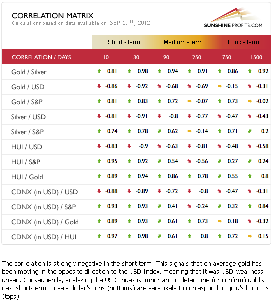 Precious metals correlation matrix