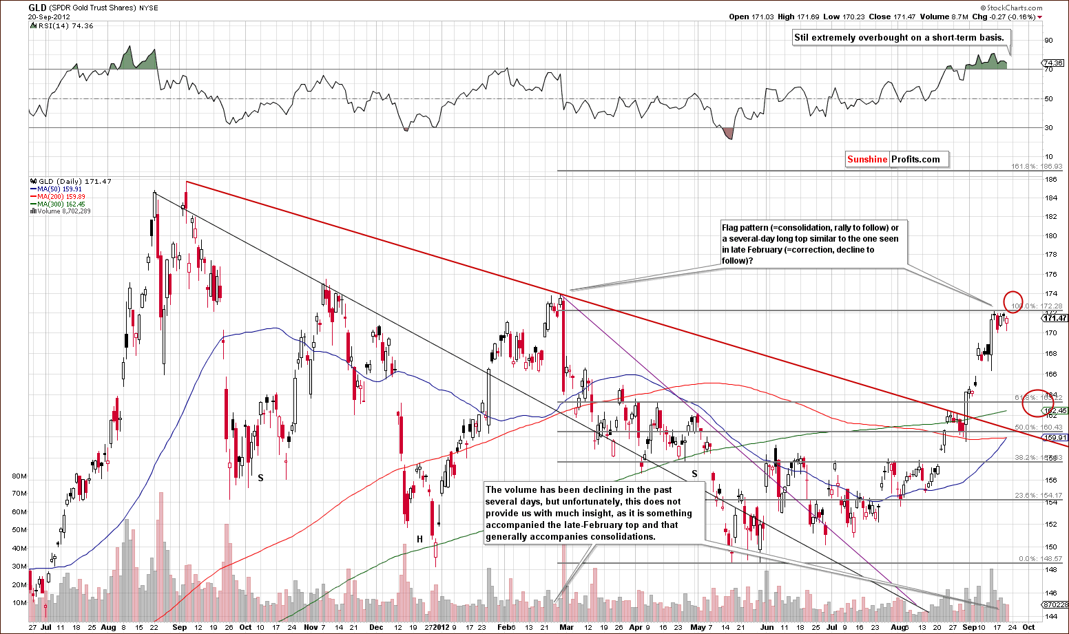 Medium-term GLD ETF price chart