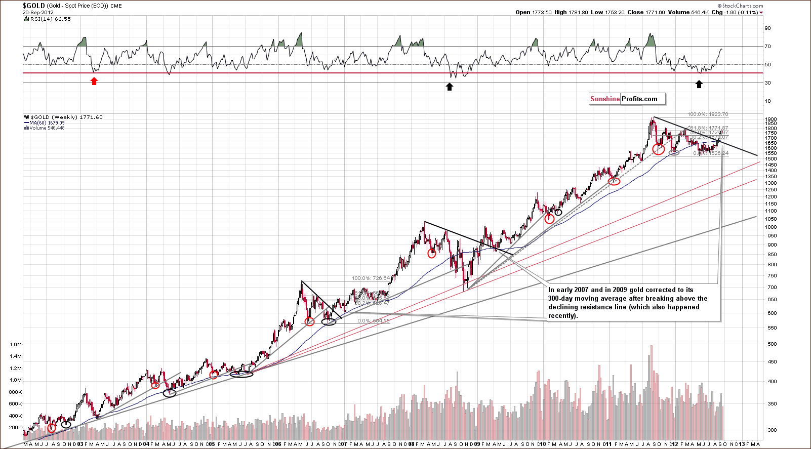 Long-term Gold price chart