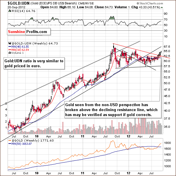 Price of gold from the non-USD perspective