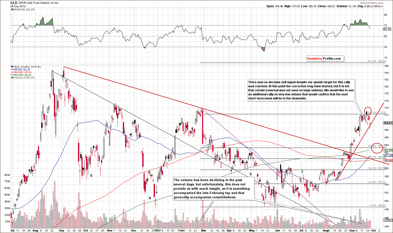 GLD ETF price chart - SPDR Gold Trust Shares