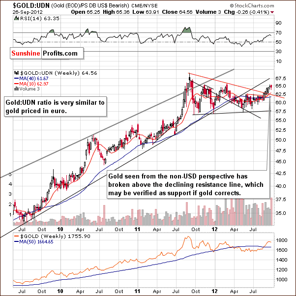 Gold from the non-USD perspective