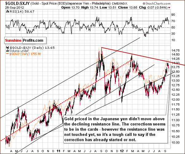 Gold price in Yen