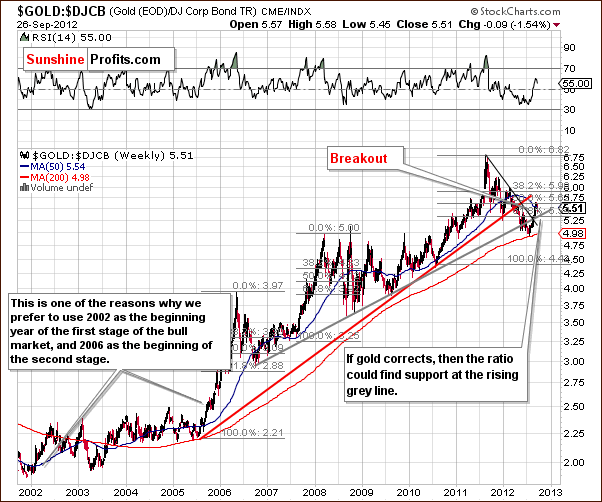 Gold to bonds ratio chart