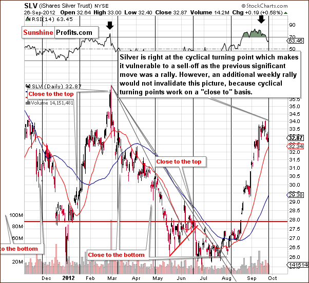 Short-term SLV ETF price chart