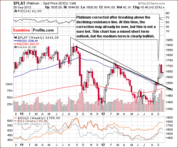 Platinum price chart