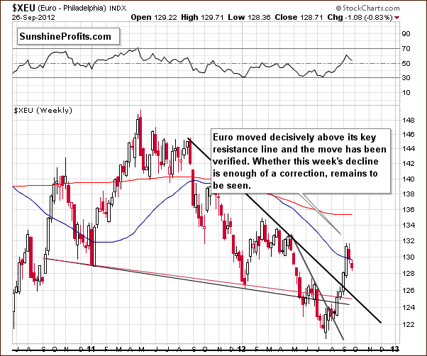 Long-term Euro Index chart