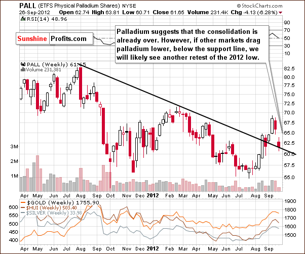 Palladium price chart