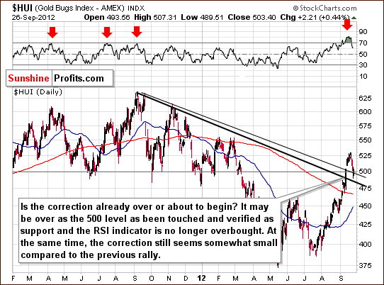 Medium-term HUI Index chart - Gold Bugs, Mining stocks