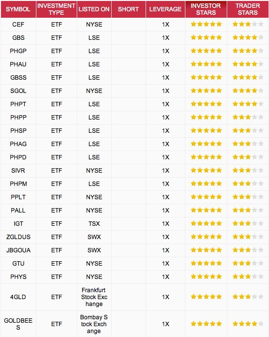 Precious metals ETF ETN ranking