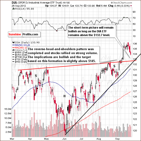 Short-term DIA chart  - proxy for the Dow Jones Industrial Average