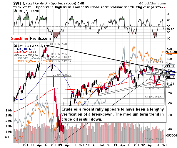 Crude Oil price chart - WTIC