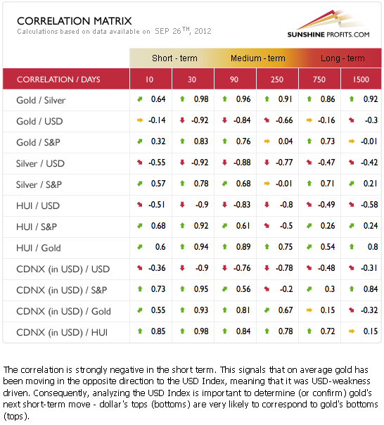 Precious metals correlation matrix