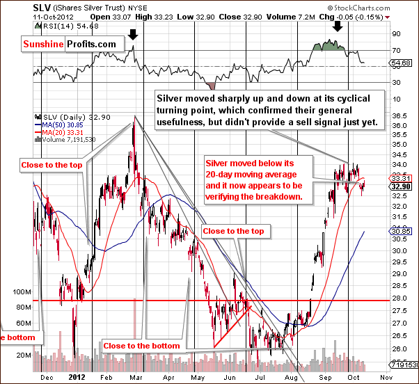 silver etf chart