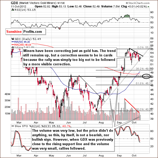 gdx chart