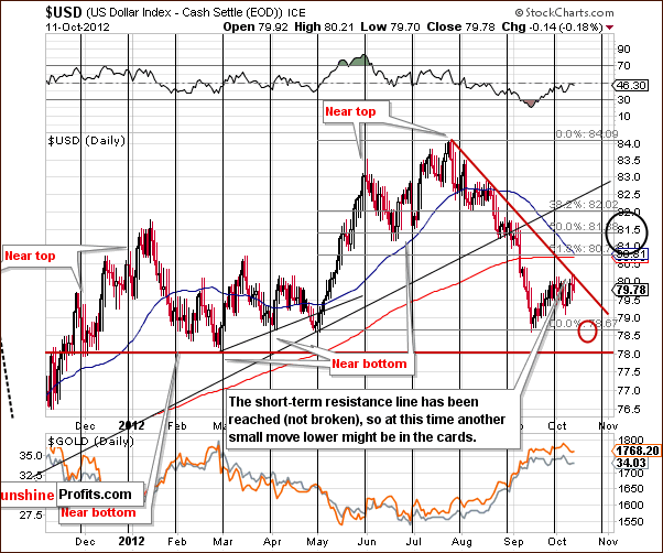 us dollar chart