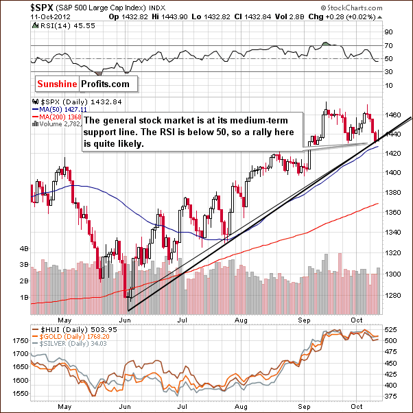 spx 500 short term