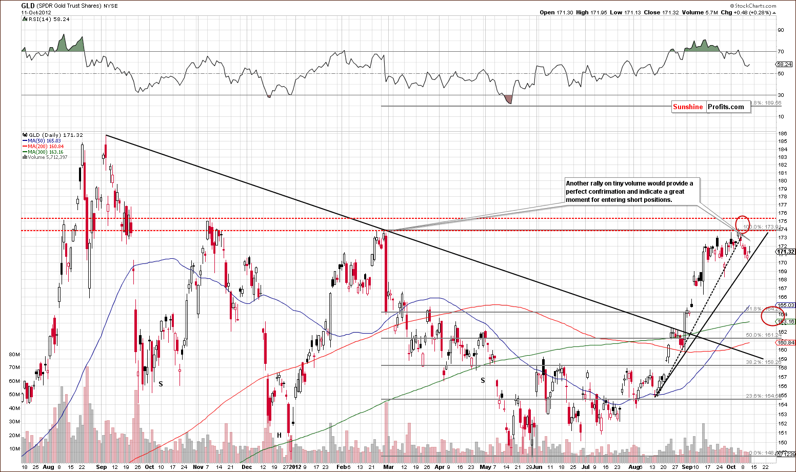 gold etf chart