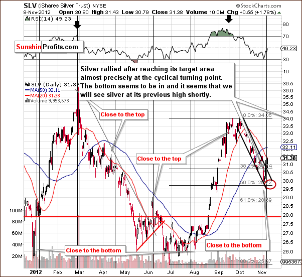 Short-term SLV ETF price chart