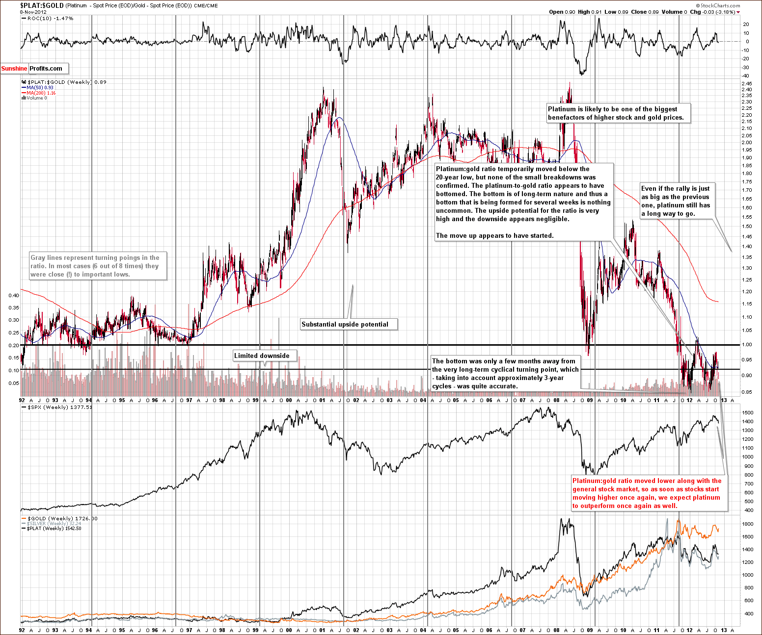 Very long-term platinum to gold ration chart (PLAT:GOLD)