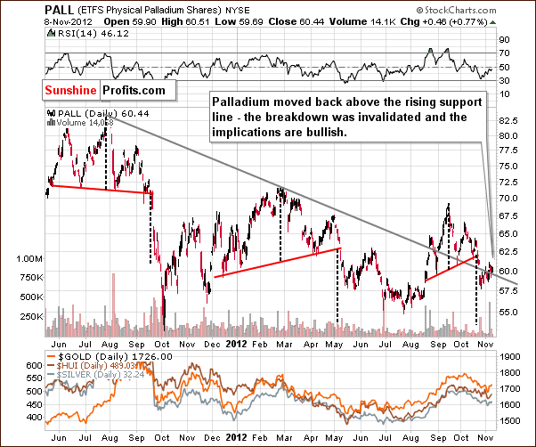 Long-term Palladium price chart