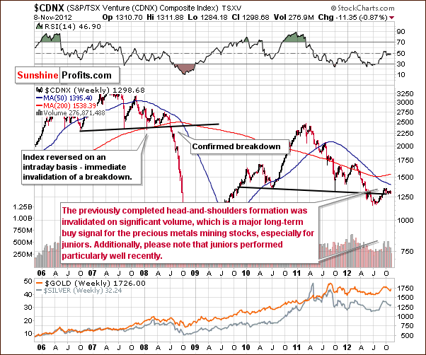 Toronto Stock Exchange Venture Index - proxy for the junior miners