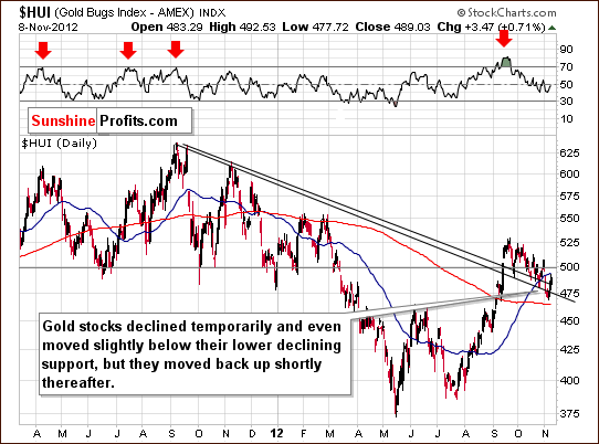 Medium-term HUI Index chart - Gold Bugs, Mining stocks