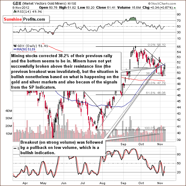 Short-term GDX ETF chart