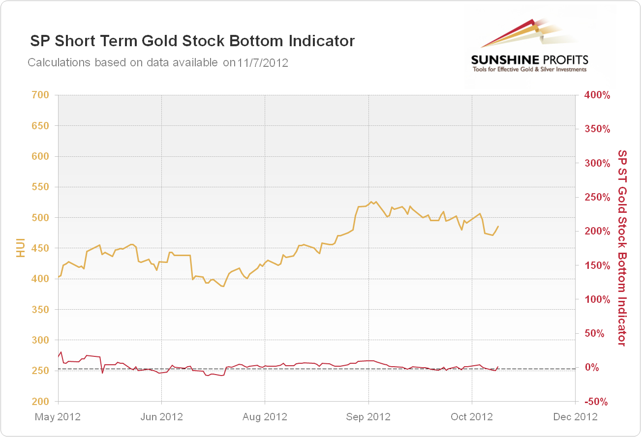 Short-Term Gold Stock Bottom Indicator