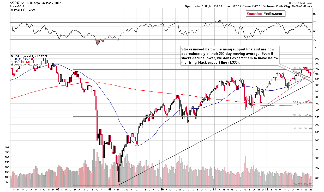 Long-term S&P 500 Index chart - General Stock Market