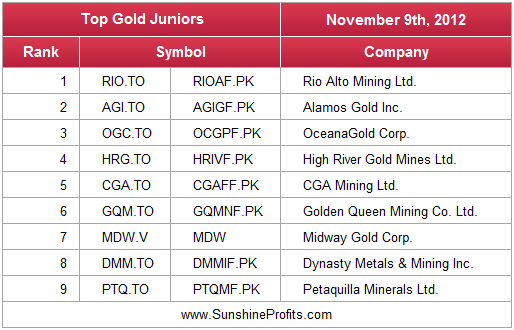 Top Gold Juniors - November 2012 - top junior mining stocks