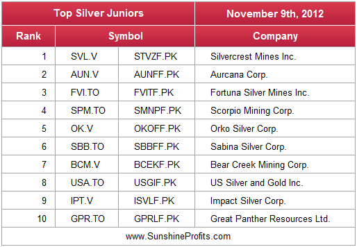 Top Silver Juniors - November 2012 - top silver junior mining stocks