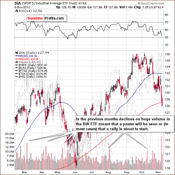 Short-term DIA chart  - proxy for the Dow Jones Industrial Average