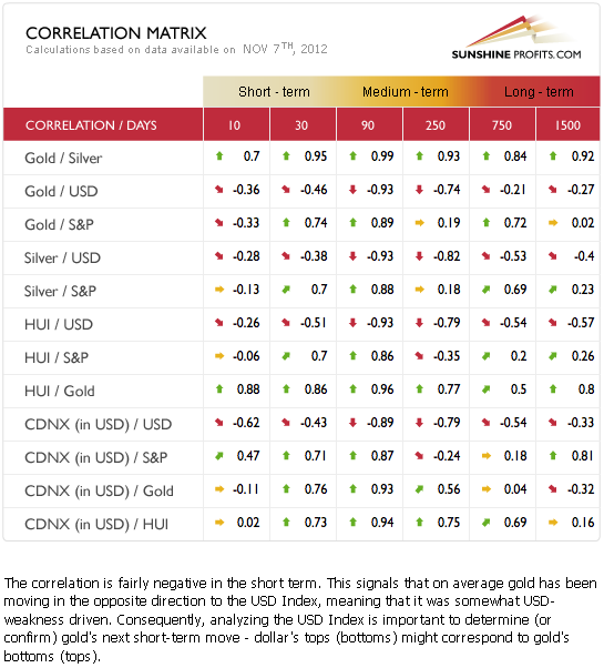 Correlation Matrix - impact of the currency markets and the general stock market upon the precious metals sector