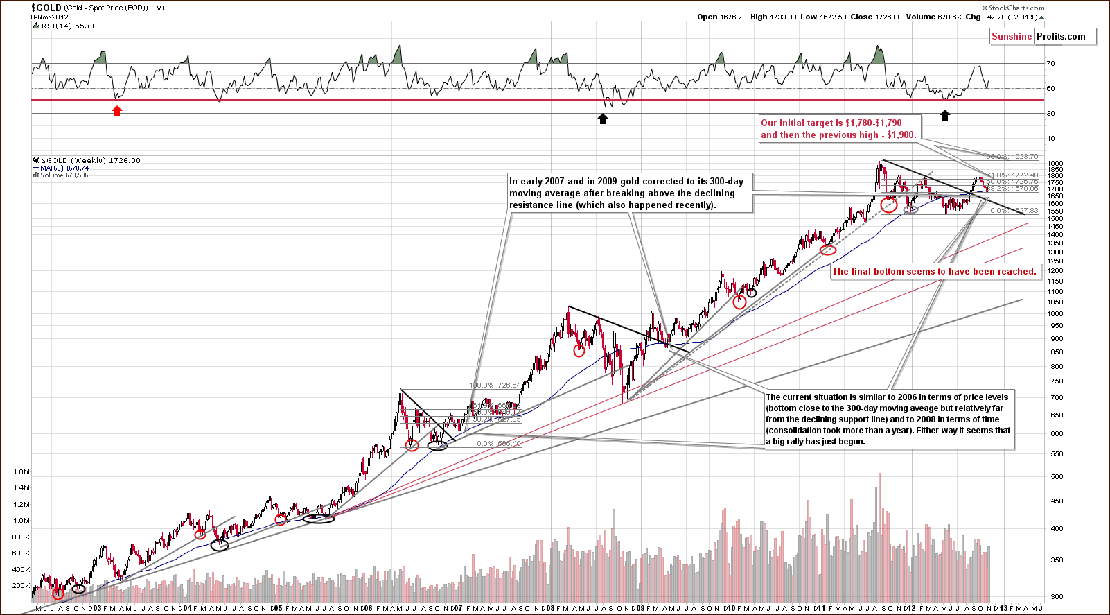 Very long-term gold price chart