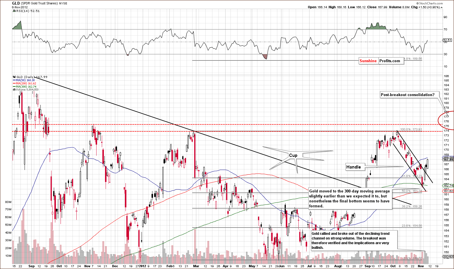 Short-term GLD ETF price chart (short-term gold price chart)