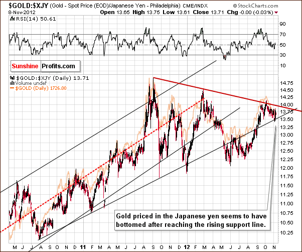 Gold price in Japanese Yen - GOLD:XJY