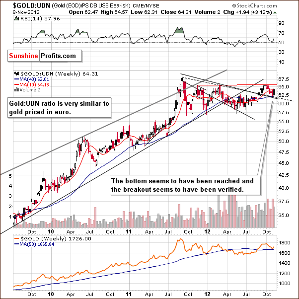 Gold from the non-USD perspective