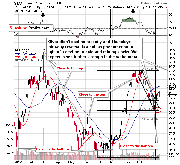 Short-term SLV ETF price chart