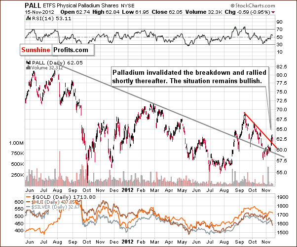 Palladium price chart - PALL ETFS Physical Palladium Shares