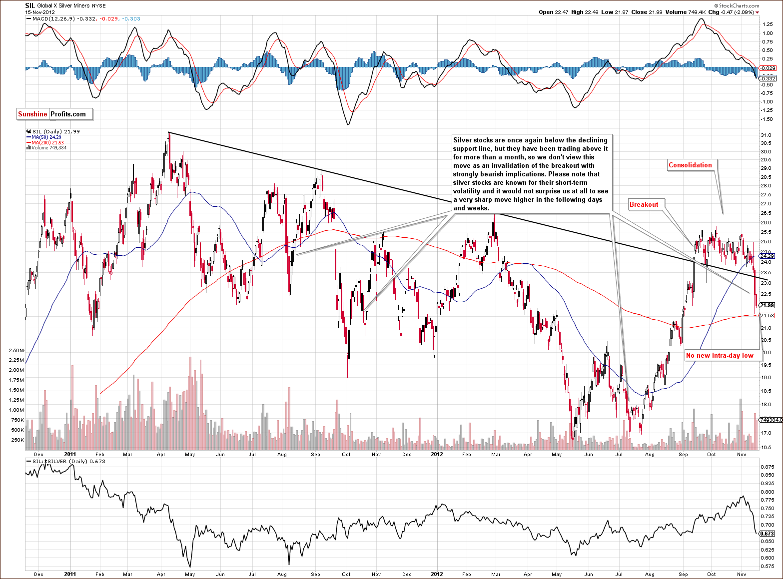 Global X Silver Miners - SIL long-term