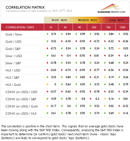 Precious metals correlation matrix