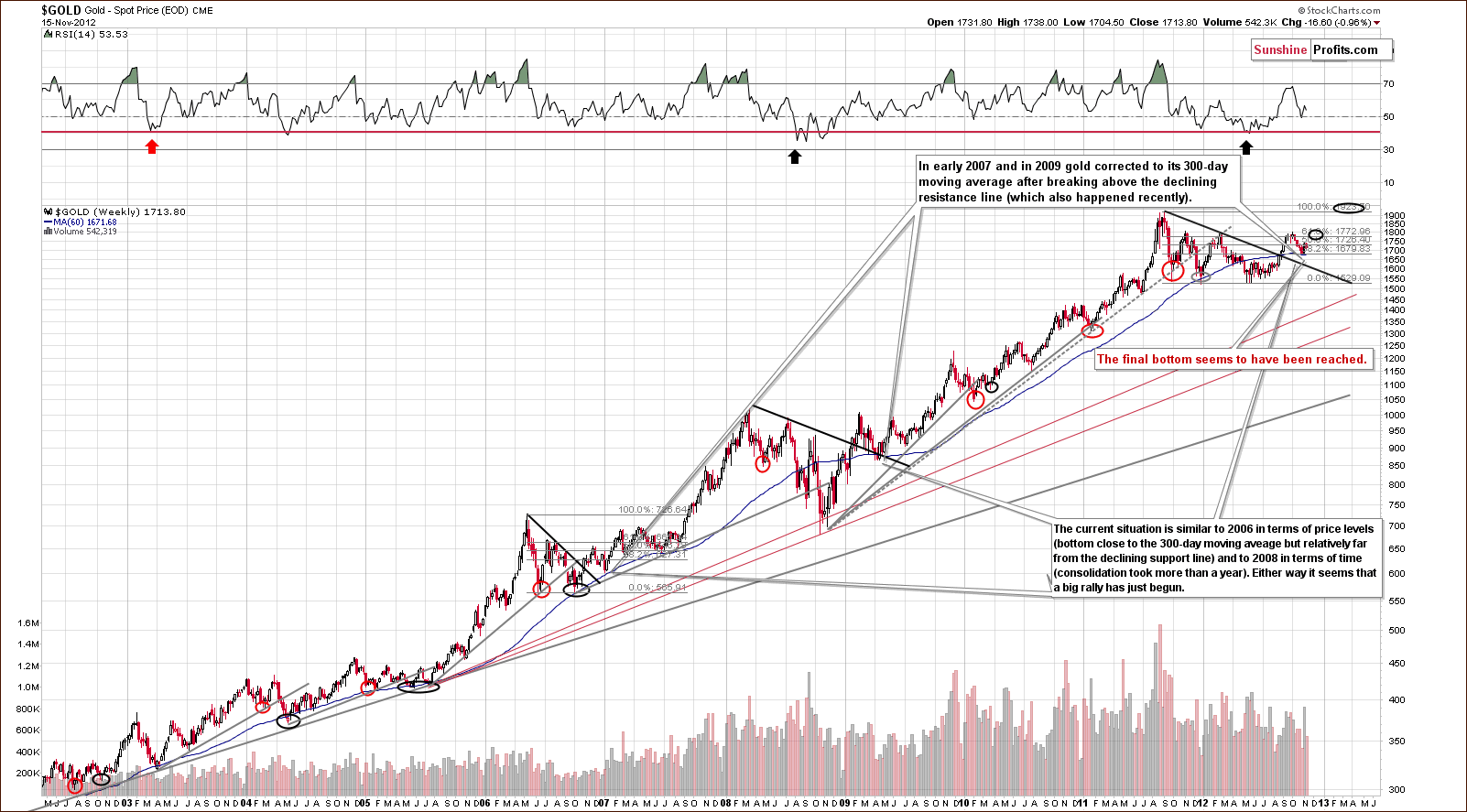 Very long-term Gold price chart