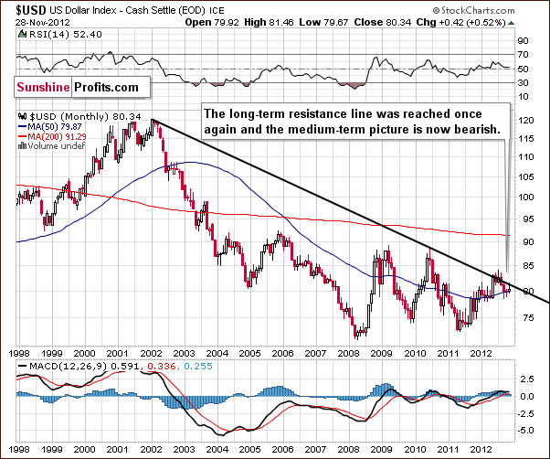 long-term USD Index chart