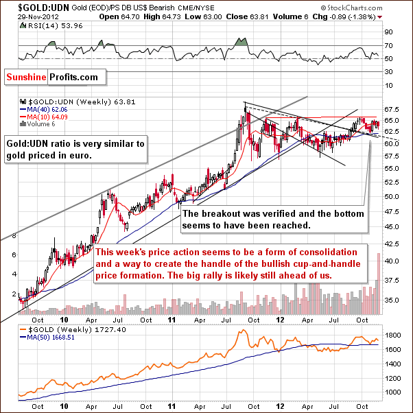 Gold from the non-USD perspective