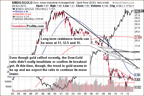 Dow to gold ratio chart