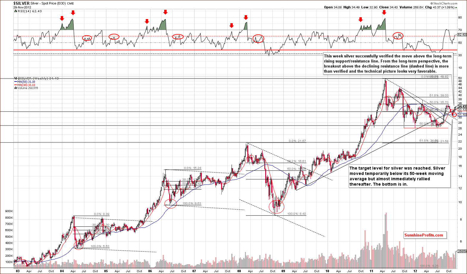 Long-term Silver price chart