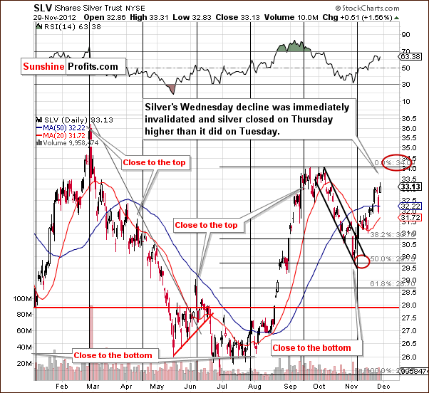 Short-term SLV ETF price chart