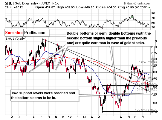 Medium-term HUI Index chart - Gold Bugs, Mining stocks