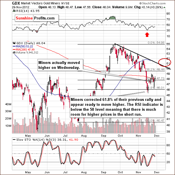 Short-term GDX ETF chart - Market Vectors Gold Miners